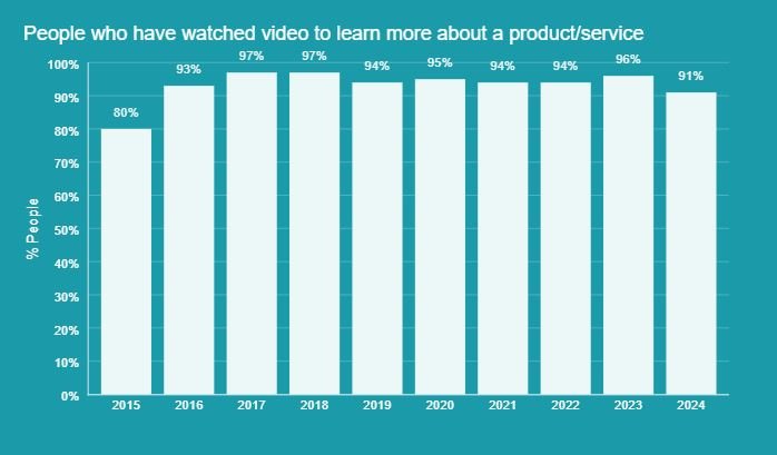Videos are growing as a very important marketing channel.