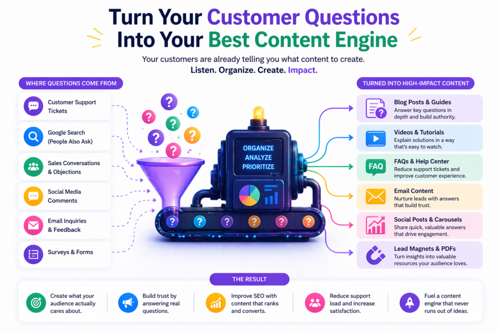 Many businesses keep searching for content ideas while sitting on a gold mine they already have. Their audience is already telling them what to write, what to record, what to explain, and what to clarify. The problem is that most teams do not treat questions as strategy. They treat them as support or sales tasks and then let them disappear.