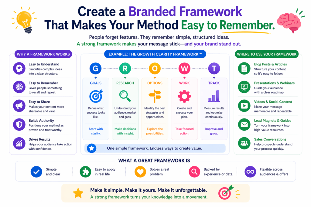 A framework is simply a clear way to explain how you think, how you solve a problem, or how you guide buyers from one stage to another. It gives your method shape. It makes your expertise easier to teach, easier to repeat, and easier to trust.