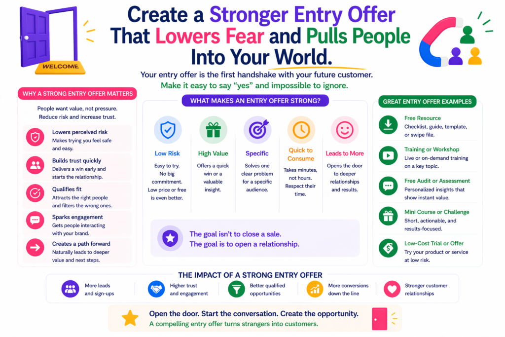 A stronger strategy is to design a clear entry offer that helps the buyer move forward with less fear. This does not mean discounting your work or giving away too much. It means creating a first experience that feels easier to say yes to.