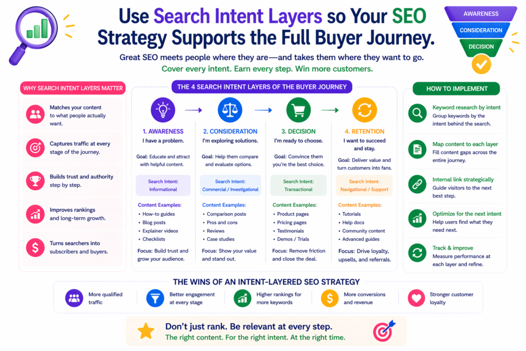 Too many SEO strategies are either too broad or too narrow. Some chase traffic without business relevance. Others only target bottom-of-funnel terms and end up missing the larger trust-building journey. The smartest SEO strategy usually does both. It captures demand across different intent layers.