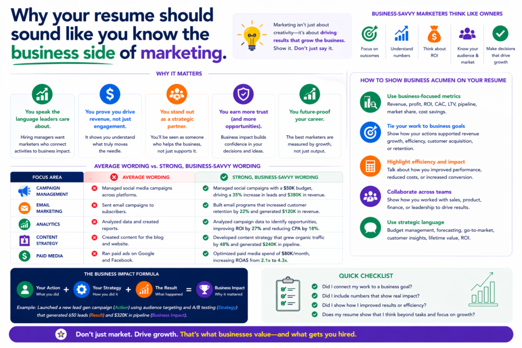 One of the clearest signs of a strong marketer is that they understand business impact, not just marketing activity. This should come through in your resume. You do not need to sound overly corporate. You do not need to force big business terms into every sentence. But you should show that you understand why the work matters beyond the channel itself.