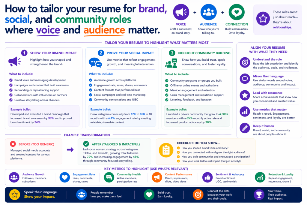 Brand and social roles often need a slightly different balance. Yes, numbers still matter, but these roles also depend on tone, message strength, audience understanding, and consistency. If you are applying for brand marketing, social media, or community-focused jobs, your resume should show that you can shape perception, not just post content.