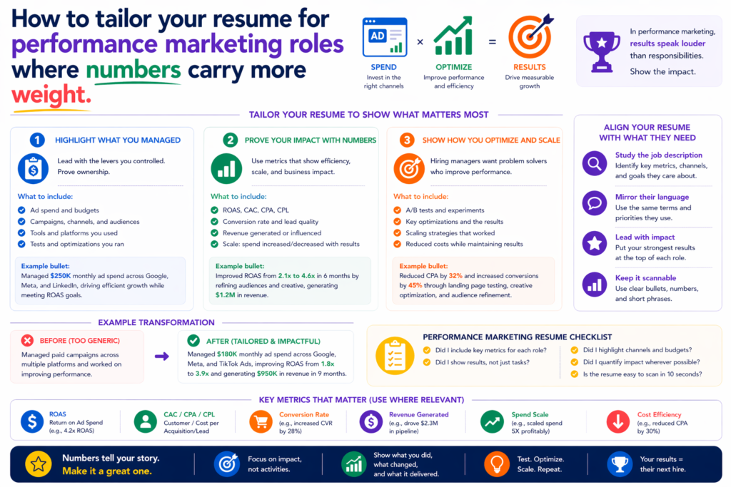 Performance marketing resumes need to feel grounded in results. That does not mean every line must be a giant success story, but it does mean the writing should reflect measurement, testing, efficiency, and growth. 