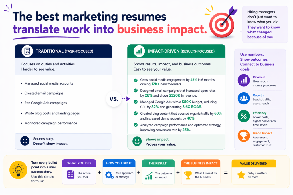 One of the biggest resume mistakes in marketing is stopping at the task. The real power comes when you explain why the task mattered. Marketing is not just about doing work. It is about moving the business forward. Your resume should reflect that.