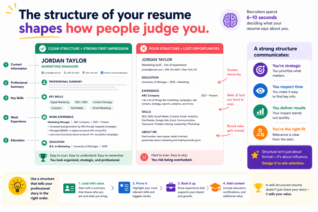 A lot of job seekers focus only on wording, but structure matters just as much. A poorly structured resume can make even good experience feel flat. A strong structure guides the eye. It helps the reader understand your story in the right order. It makes the most important details easy to find.