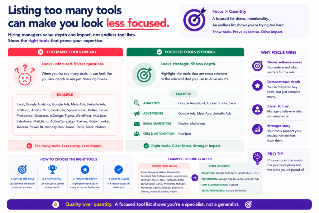 This may sound strange, but it is true. When a skills section becomes a wall of platforms and software names, it can dilute your profile. It can make it seem like you are trying to win through volume. That usually does not work. 