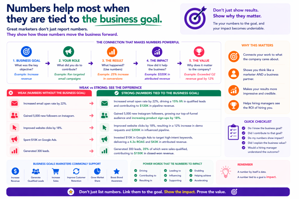 A drop in cost per click may sound nice, but if the leads got worse, it is not really a strong business story. A great performance resume shows that you understand this. It does not chase vanity numbers. It highlights the metrics that matter in context.