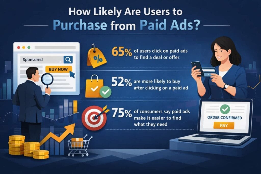 Users who arrive at a retailer's site via paid ads are 50% more likely to make a purchase compared to those who come through organic links. This statistic highlights the effectiveness of PPC in driving high-intent traffic.