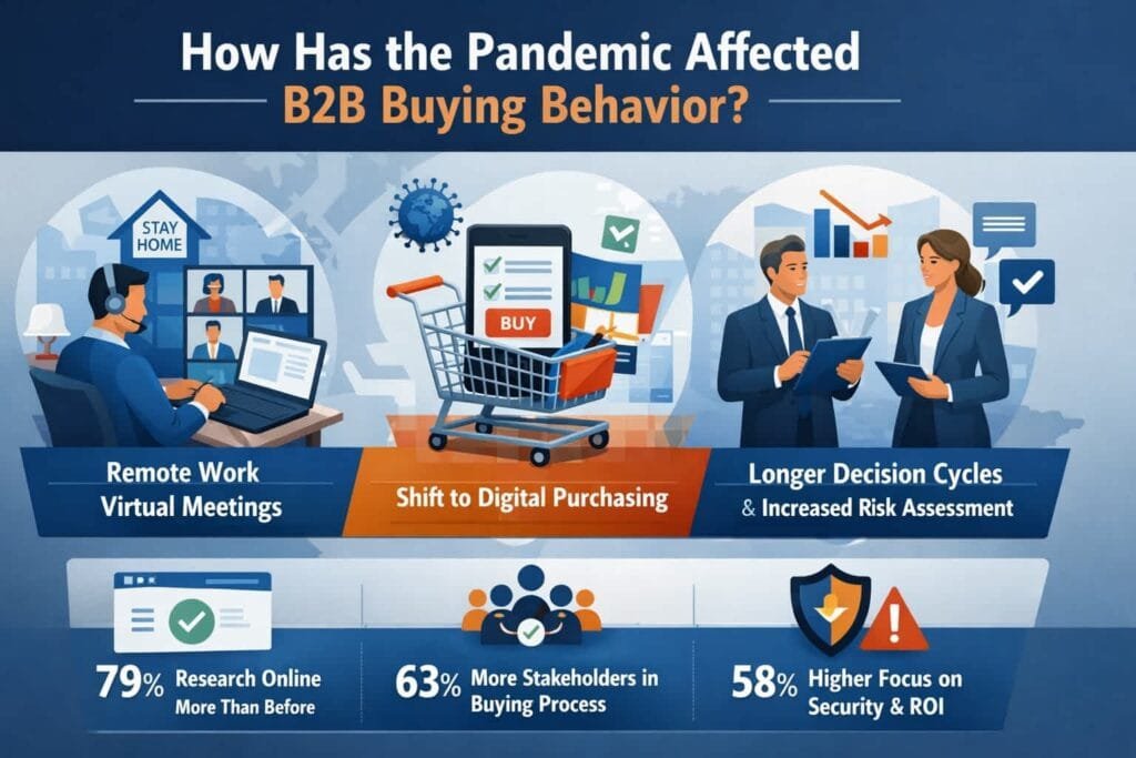 The pandemic has led to more thorough research processes, with 45% of B2B buyers spending more time researching purchases. This shift underscores the importance of providing comprehensive, easily accessible information.