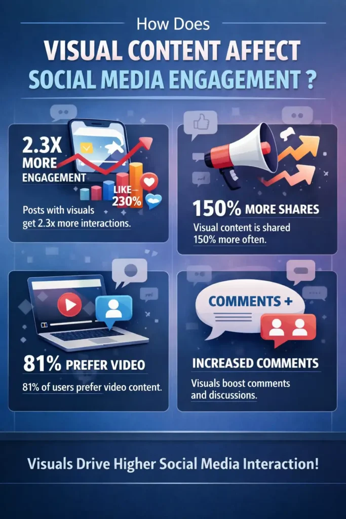 Visual content significantly boosts engagement on social media. Posts with visuals receive 2.3 times more interactions, highlighting the importance of incorporating images, videos, and graphics into your social media strategy.
