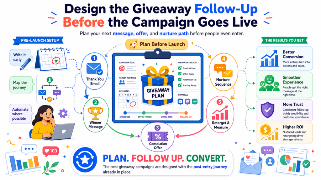 Many brands spend days planning the prize, the post, the design, and the entry rules. But once people enter, they have no clear plan. They send a basic confirmation email, announce the winner, and then go quiet.