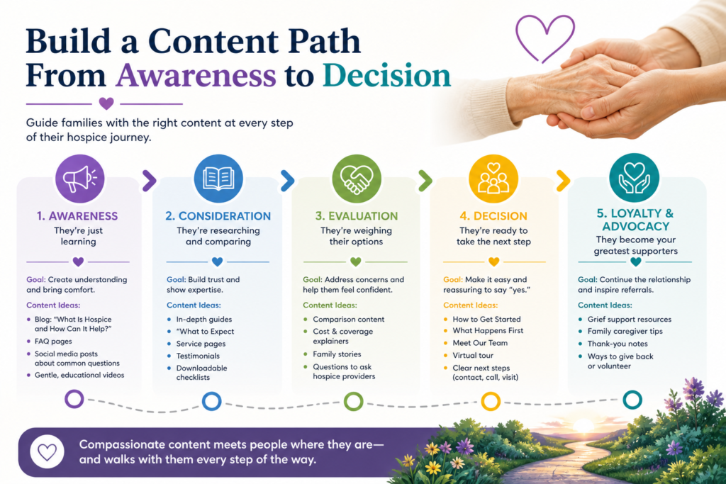 Hospice marketing works best when content is connected. A single blog post can help, but a clear content path is much stronger. Families need different kinds of support as they move from early questions to serious decisions.