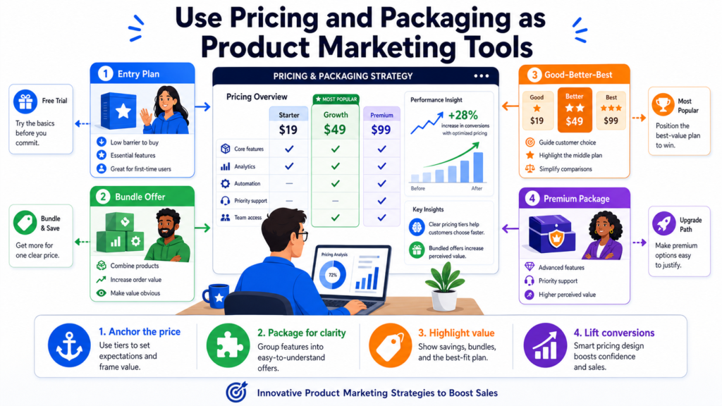 Pricing is not just a finance choice. It is also a marketing message. The way you package your product tells buyers who it is for, what value matters most, and which path they should take. If pricing is confusing, sales slow down. If packaging feels clear and fair, buyers move with more confidence.