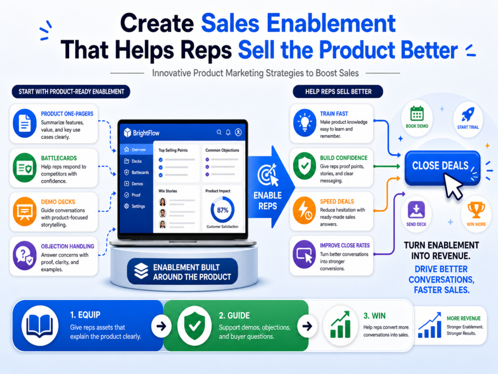 Product marketing should make sales easier. If your sales team has to create its own decks, explain value in different ways, handle objections without support, and search for proof during every deal, revenue will suffer. Sales enablement fixes this by giving reps the tools, messages, and content they need to sell with confidence.