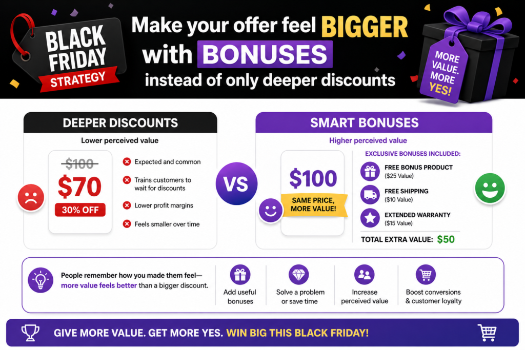 Many brands think the only way to improve a Black Friday offer is to cut the price more. But deeper discounts are not always the best answer. They can hurt margins, weaken brand value, and make customers wait for sales in the future.