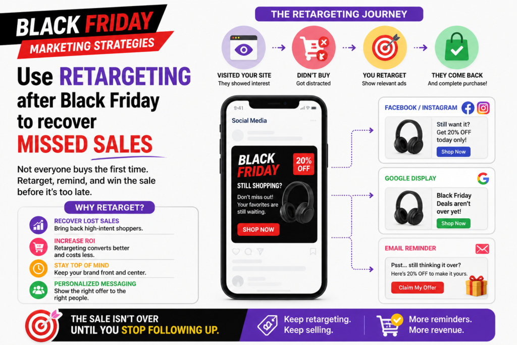 Not every interested shopper will buy during Black Friday. Some will browse and leave. Some will add to cart and wait too long. Some will miss the deadline. Some will still be comparing options after the sale ends.