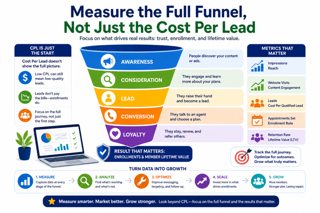 A campaign can look successful because leads are cheap, while the sales team knows those leads are weak. Another campaign may look expensive at first, but bring in people who are better informed, easier to reach, and more likely to enroll in the right plan.