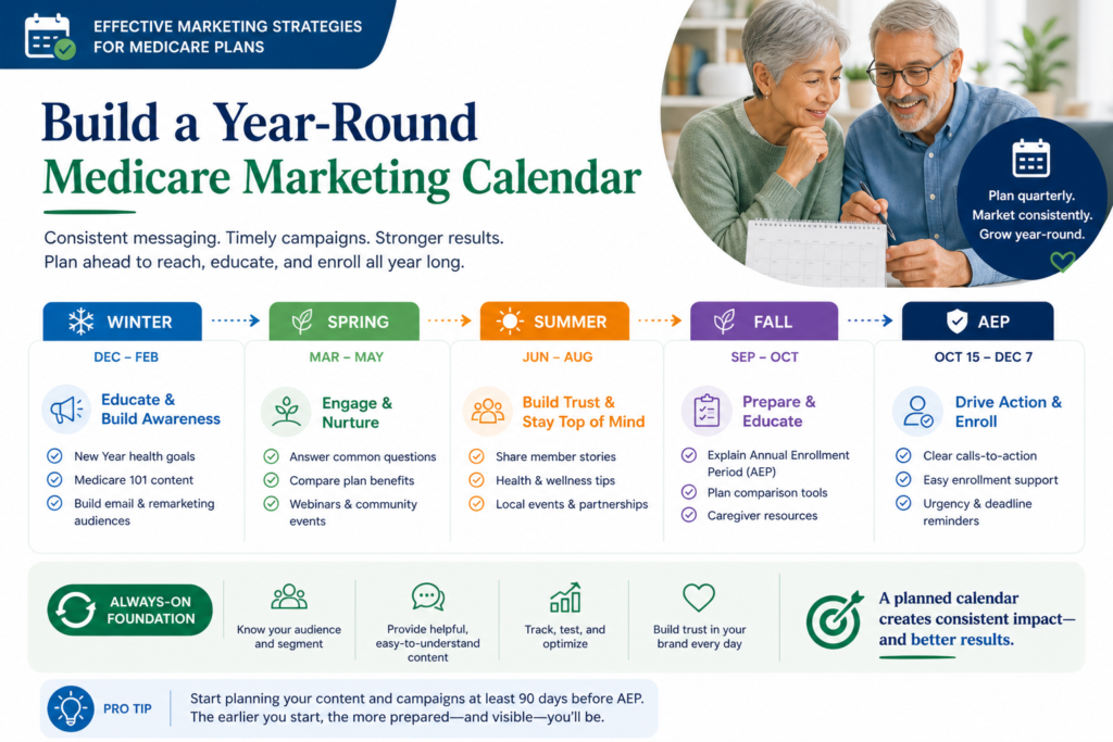 People turn 65 every day. Caregivers search all year. Current members have questions all year. Plan dissatisfaction can happen outside the busiest months. Education can happen long before someone is ready to enroll.