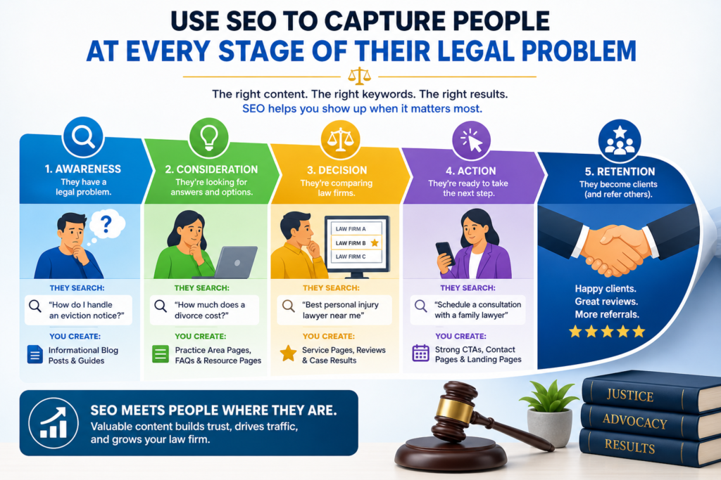 SEO for law firms is not only about ranking for phrases like “lawyer near me.” Those searches matter, but they are only one part of the full client journey. People search many things before they are ready to contact a lawyer. They search symptoms of the problem, possible risks, timelines, costs, forms, deadlines, rights, and what to expect.