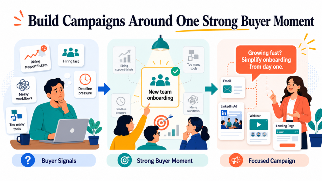 The brand wants to talk about the service, the features, the team, the benefits, the offer, the proof, the pricing, and the process all in one place. The result is a message that feels full, but not sharp. Buyers may understand the words, but they do not feel the pull.