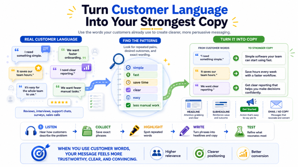 Customers describe problems in a simple, honest way. They say things your team may never write in a strategy document. They talk about what feels hard, what feels confusing, what they tried, what they regret, and what they wish someone had explained earlier.