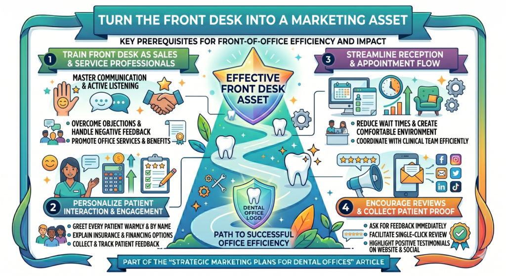 The phone call is where a large part of marketing either succeeds or fails. A person may find the office through Google, read reviews, visit the website, and finally call. If the call feels rushed, unclear, cold, or confusing, all the marketing work can be wasted.