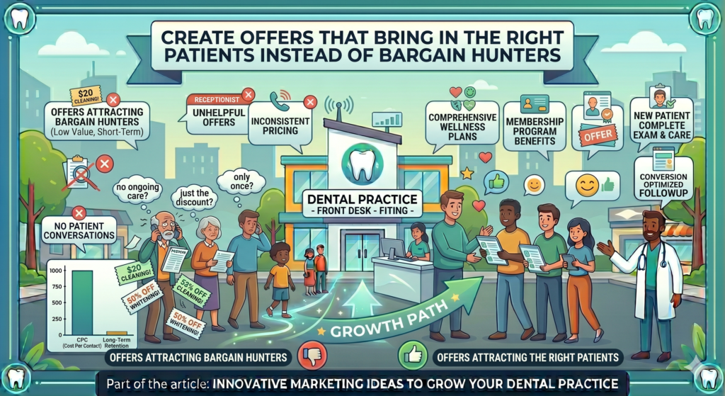 A weak offer attracts people who only want the cheapest option. These patients may not stay, may not accept treatment, and may leave when another clinic offers a lower price. A strong offer lowers the barrier for the right patient while still protecting the value of your care.