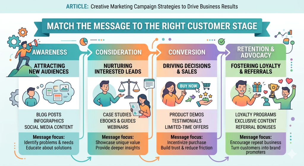 A strong campaign does not say the same thing to everyone. Different people need different messages based on how close they are to buying. Someone hearing about your brand for the first time needs a different message from someone who has visited your pricing page three times.