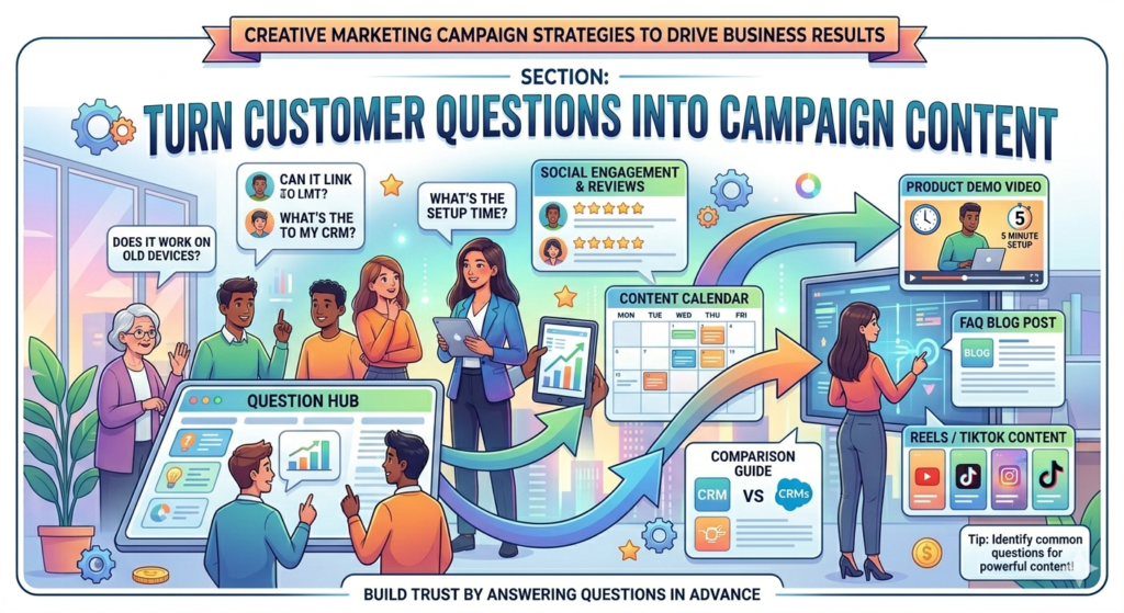 Customers tell you what your campaign should say long before you write it. They do it through the questions they ask on calls, in emails, in comments, in sales meetings, and even in objections. These questions are not small details. They are signals. They show what people need to understand before they feel ready to act.