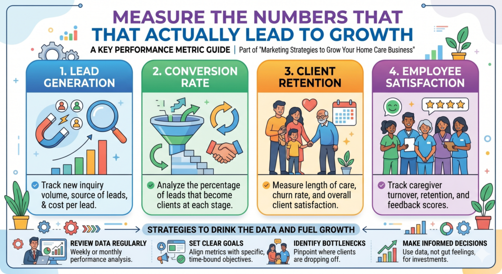Many agencies look only at surface numbers. They check website visits, social media likes, ad clicks, or how many leads came in. These numbers can be useful, but they do not tell the full story.