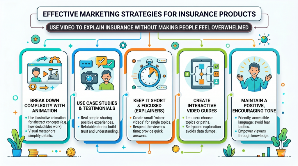 Video can be very powerful for insurance because some topics are easier to understand when a real person explains them. A short video can turn a complex policy idea into a simple story. It can also make your brand feel more human.