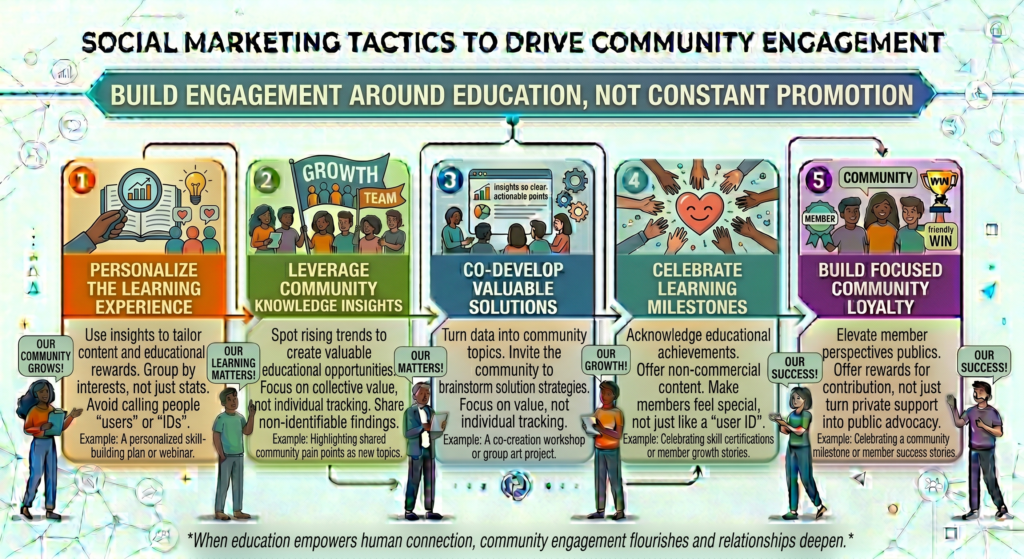 They may buy later, but they follow now because the content gives them value. This is why education is one of the strongest tools for community engagement.