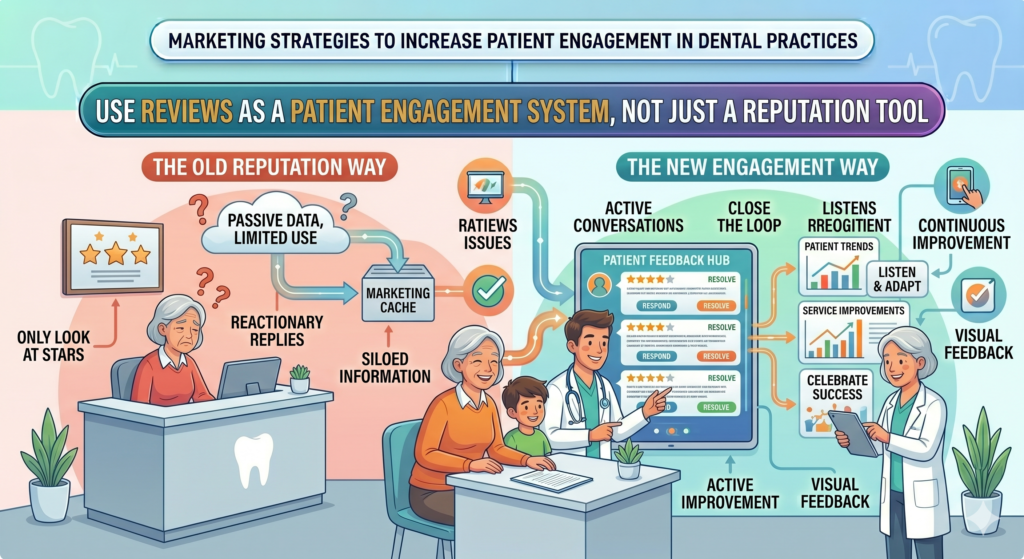 When people read reviews, they are looking for proof. They want to know if your team is kind, if the dentist explains things clearly, if the office feels clean, if appointments run on time, and if nervous patients are treated with care.