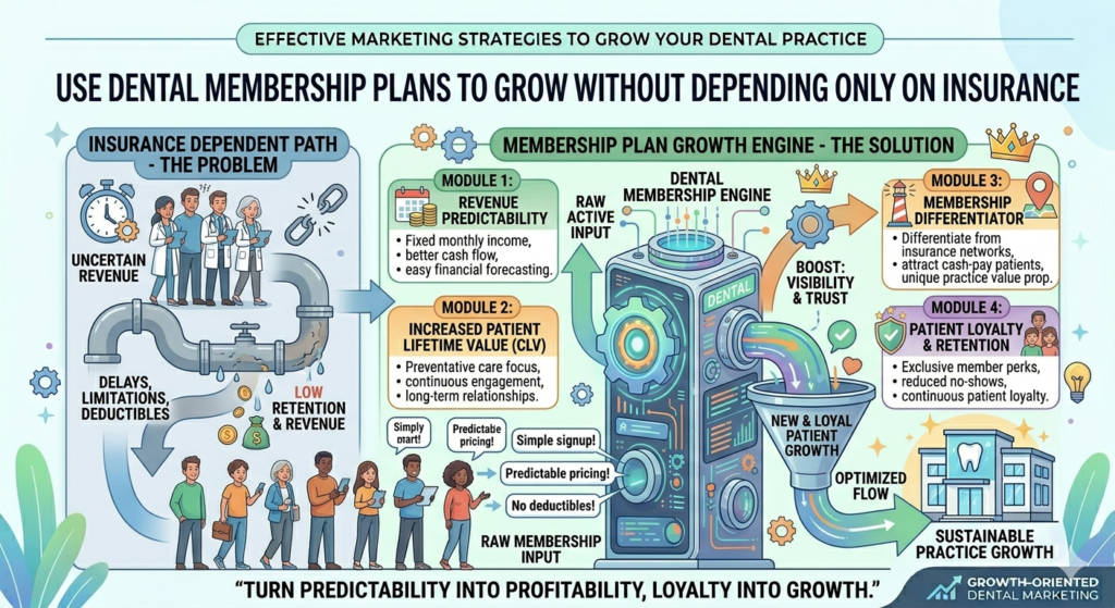Many dental practices serve patients who do not have insurance. Some of these patients delay care because they fear the cost. Others only come in when something hurts. A dental membership plan can help solve this problem.