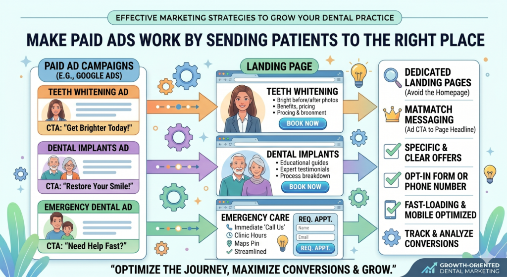 Paid ads can help a dental practice grow faster, but only when they are handled with care. Many clinics waste money on ads because they send every click to the homepage, use broad keywords, or run offers without a follow-up plan.