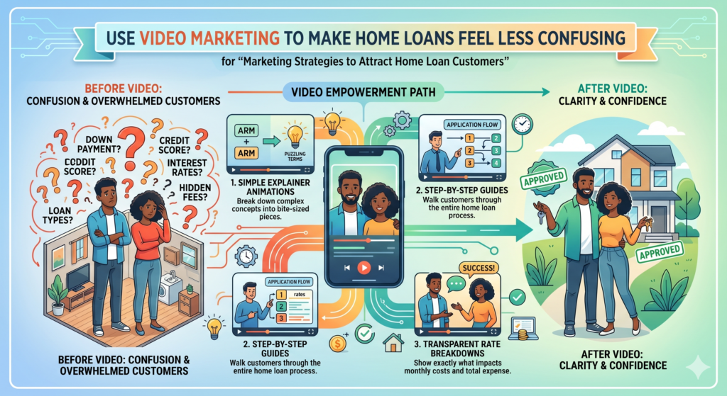 Home loans can feel heavy when explained only through text. Many customers do not want to read long policy pages or complex guides before they understand the basics. They want someone to explain things in a simple way, the same way a trusted advisor would explain it across a table.