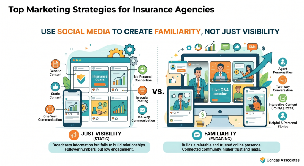 Social media works better when it makes your agency familiar. People may not need insurance today, but if they see your face, your advice, your local presence, and your helpful posts over time, they are more likely to remember you when they do need help.