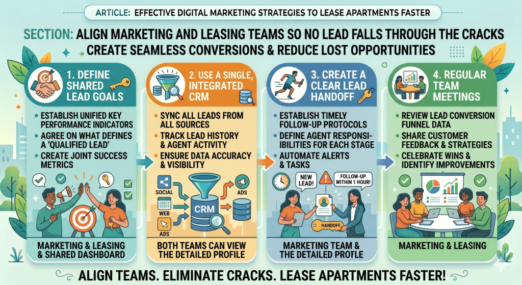 Marketing may promote units the leasing team is not focused on. The leasing team may not know which ads are running. Renters may ask about offers that agents cannot explain. Leads may come in without enough context. Feedback from tours may never reach the marketing team.