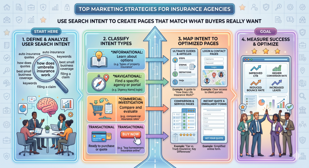 Someone searching “what is umbrella insurance” is looking for education. Someone searching “umbrella insurance agent near me” is closer to buying. Someone searching “best business insurance for electricians” may need both education and a quote. Each search needs a different kind of page.