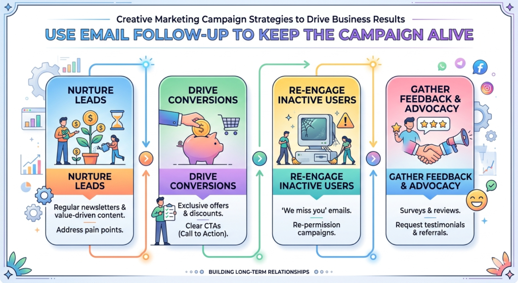 Many campaigns lose results because the follow-up is too weak. A person may click an ad, download a guide, visit a page, or join a webinar, but that does not mean they are ready to buy right away. If the campaign stops after the first action, a lot of interest goes cold.