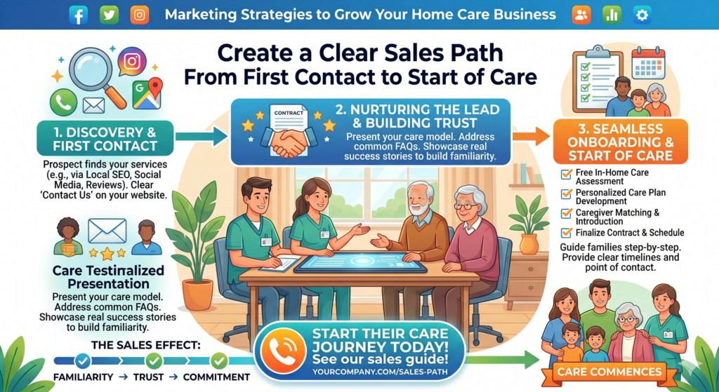 This path should be simple, clear, and easy for families to follow. Many agencies lose leads because the process feels unclear. Families do not know what happens after the first call. They do not know when an assessment takes place. They do not know how care starts. They do not know who they will meet or what they need to prepare.