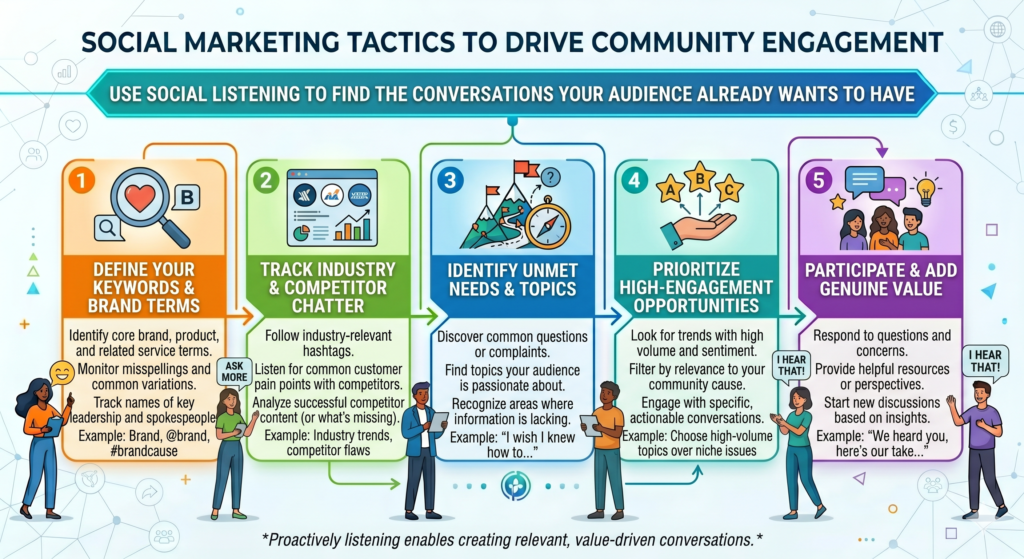Your audience is already asking questions, sharing pain points, debating ideas, and looking for help. They are doing it in comments, groups, forums, reviews, podcasts, newsletters, webinars, and private chats. Social listening is the practice of paying attention to these signals and using them to shape your content.