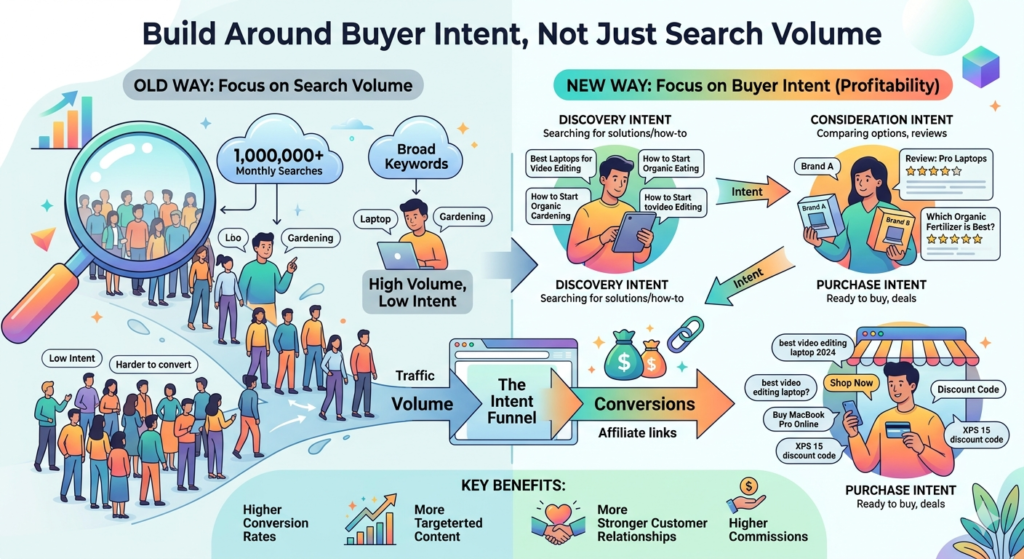 Search volume can trick you. A keyword with 50,000 searches per month looks exciting, but it may not make money. A keyword with 500 searches per month may bring fewer visitors, but those visitors may be ready to buy.