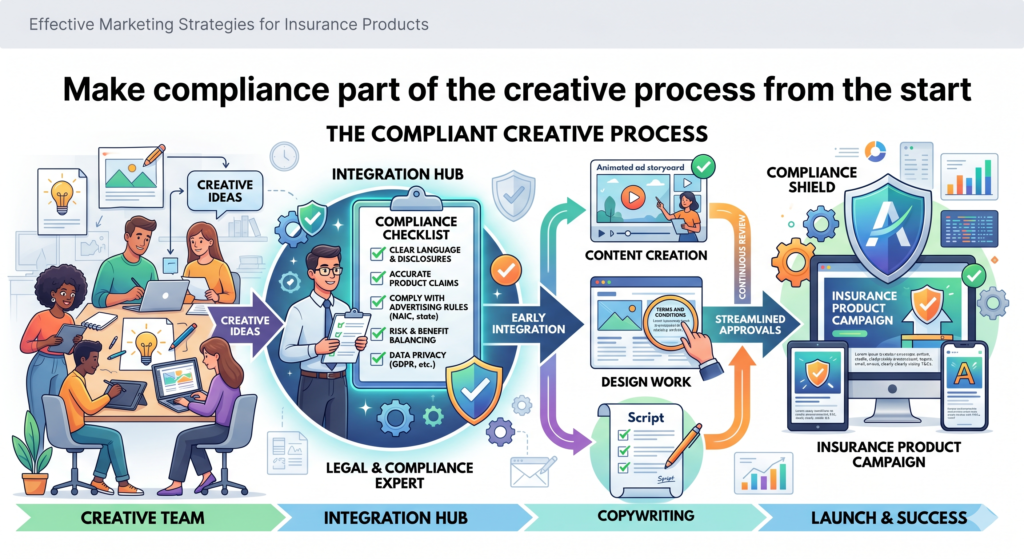 Insurance marketing must be persuasive, but it must also be careful. This is not a space where marketers can make loose claims, hide key details, or use pressure tactics without risk.