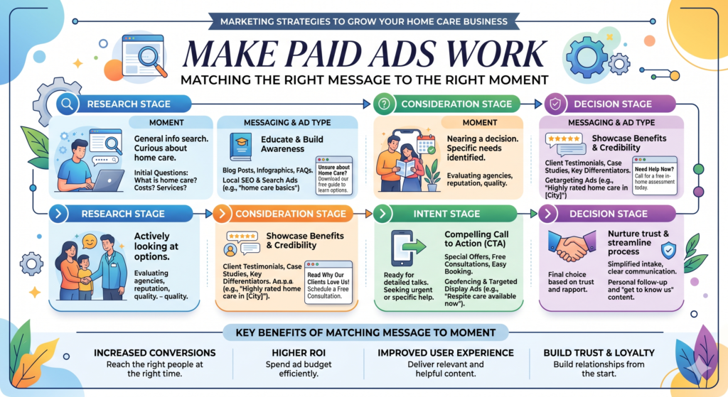 Paid ads can help a home care agency get leads faster, but they can also waste money quickly. The biggest mistake is sending all traffic to the same basic page with the same basic message.