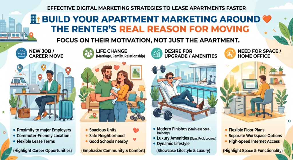 Most apartment marketing starts with the building. It talks about the pool, the gym, the floor plan, the kitchen, the parking, and the location. These details matter, but they are not where the renter’s mind starts.