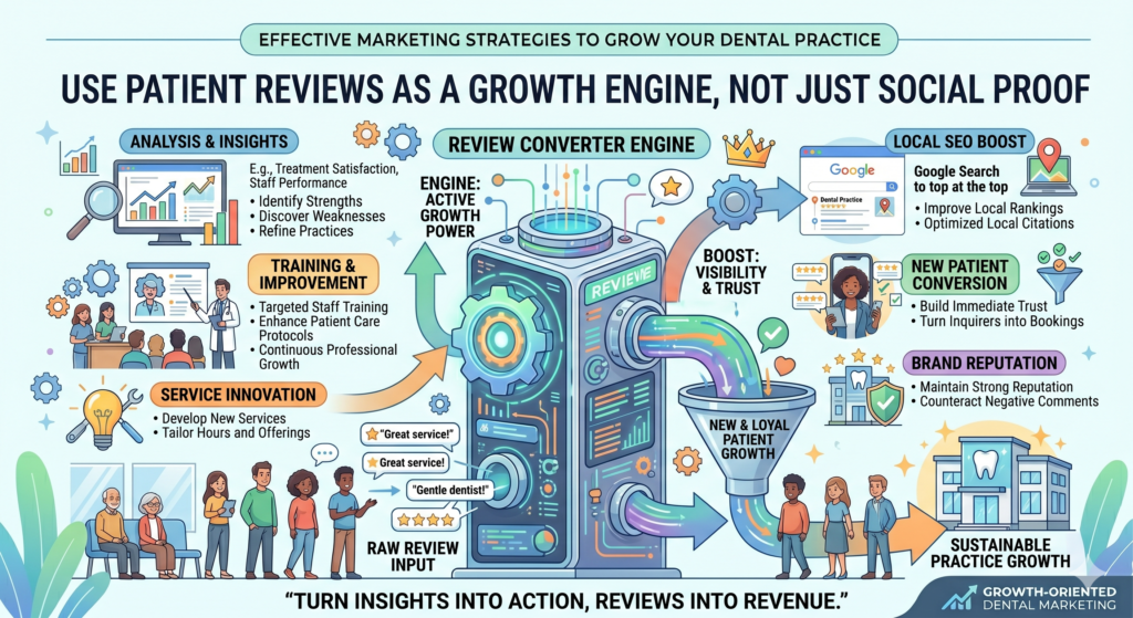 Patient reviews are one of the strongest marketing tools a dental practice can have. A review is not just a kind comment. It is a trust signal. It tells a new patient, “Someone like me came here, felt safe, got help, and had a good experience.”