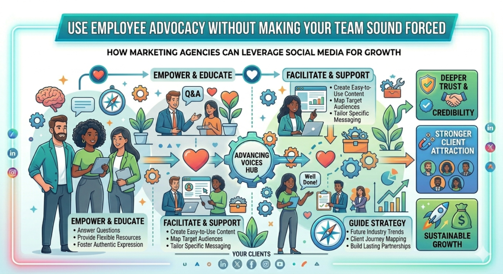Many agencies want their team members to share content on social media. This makes sense. When employees post, the agency can reach more people. It can also show more depth, personality, and expertise.