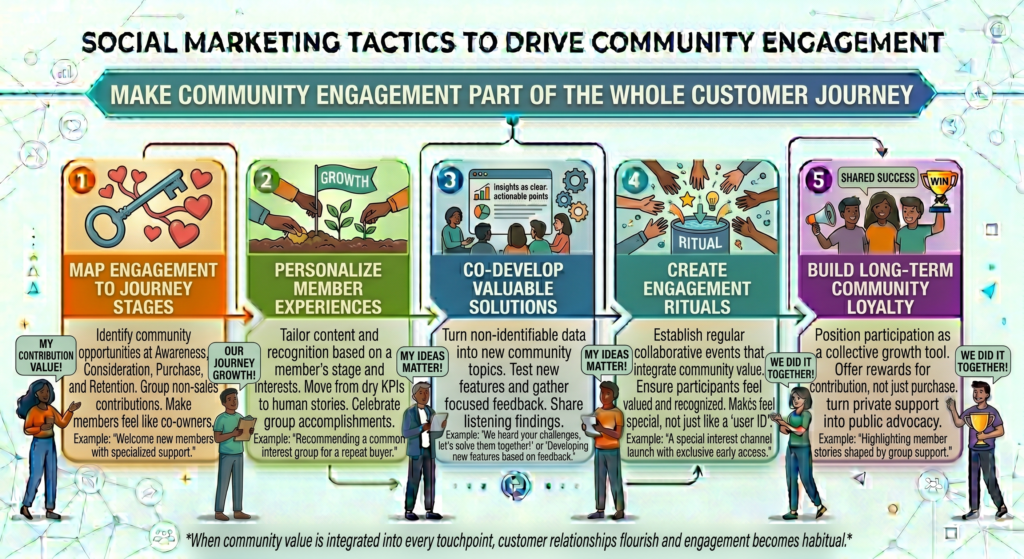 It should support the whole customer journey. The way people engage with your brand before buying can shape how they feel after buying. The questions they ask in the community can reveal what your sales team needs to explain better. The feedback customers share can help improve content, offers, service, and retention.